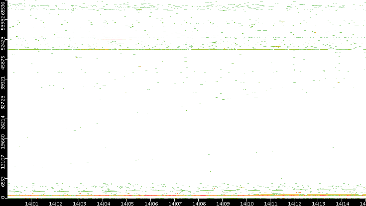 Src. Port vs. Time
