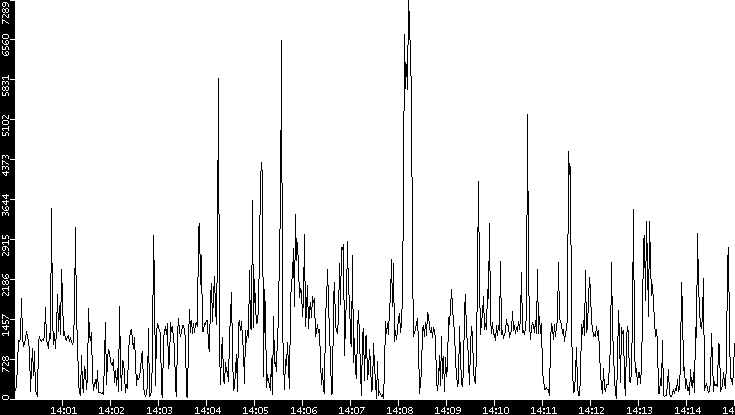 Throughput vs. Time