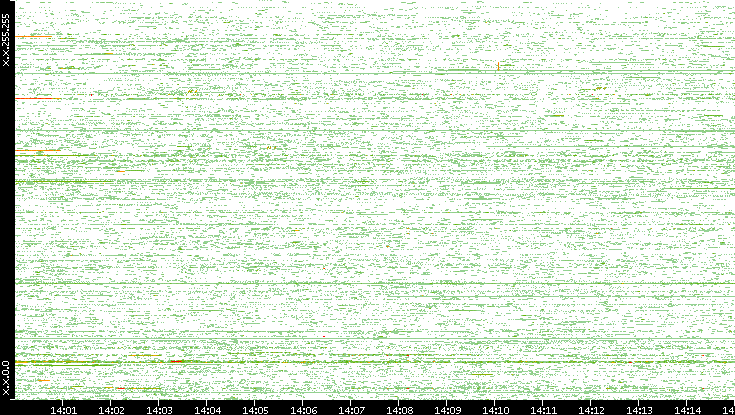 Dest. IP vs. Time