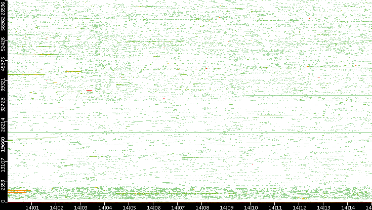 Src. Port vs. Time