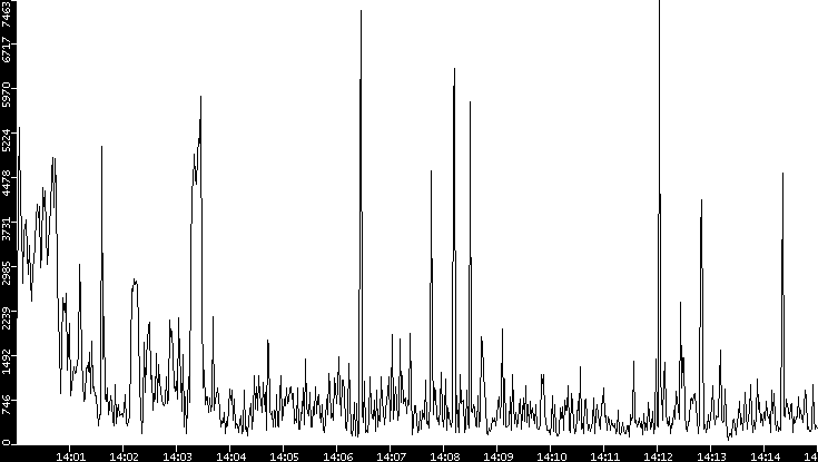 Throughput vs. Time