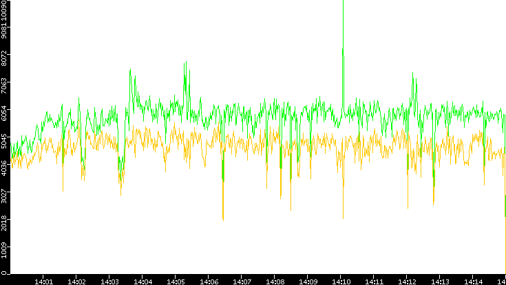 Entropy of Port vs. Time