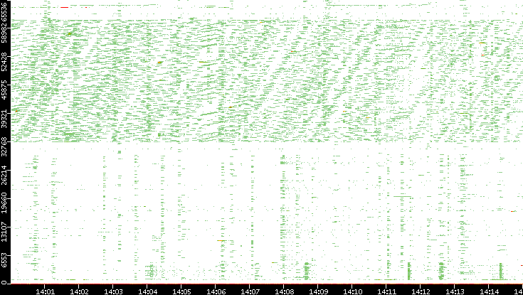 Dest. Port vs. Time