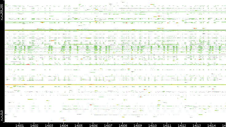 Src. IP vs. Time