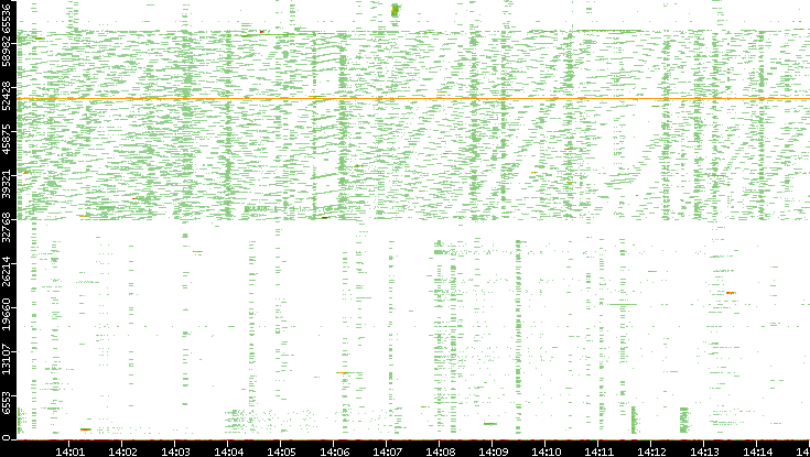 Src. Port vs. Time