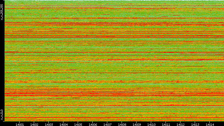 Src. IP vs. Time