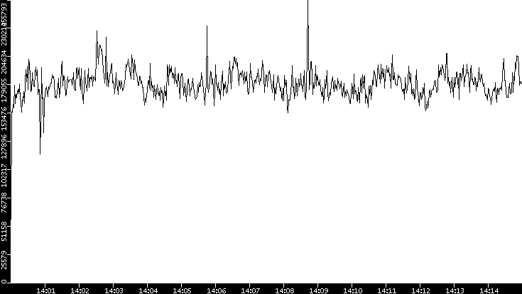 Throughput vs. Time