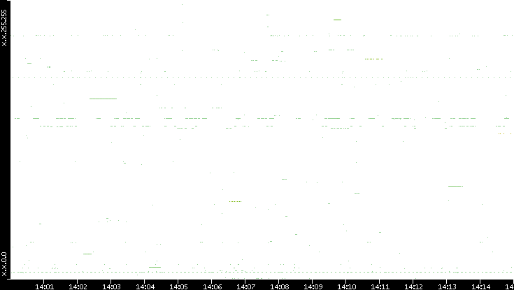 Src. IP vs. Time