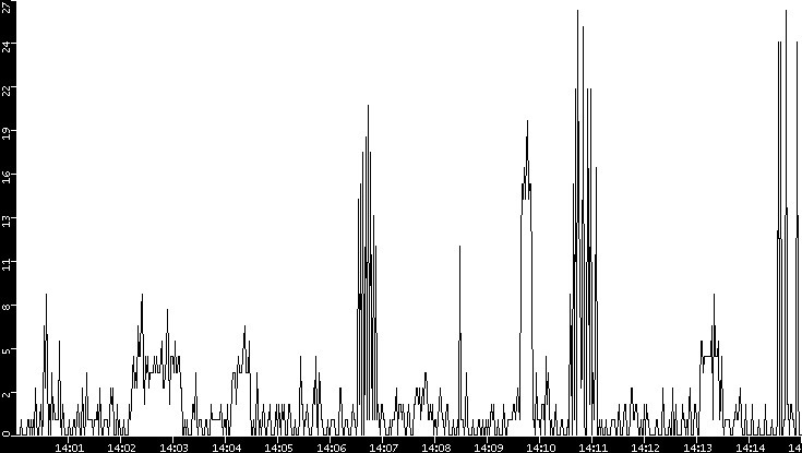 Throughput vs. Time