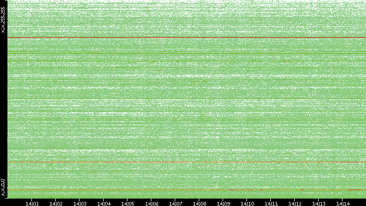 Dest. IP vs. Time