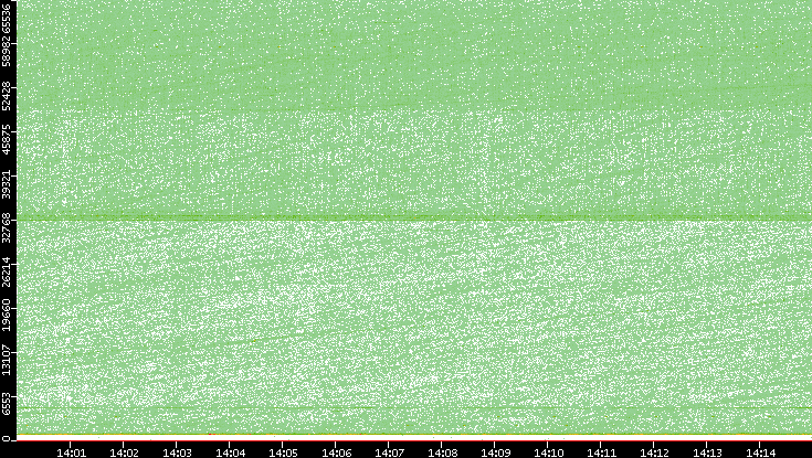 Src. Port vs. Time