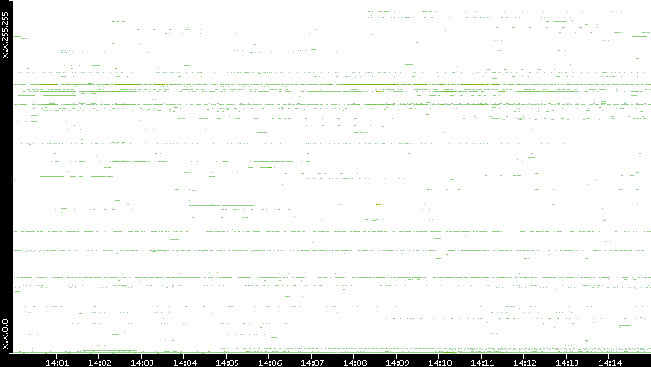 Dest. IP vs. Time