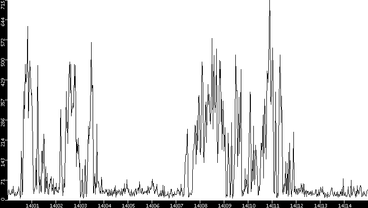 Throughput vs. Time