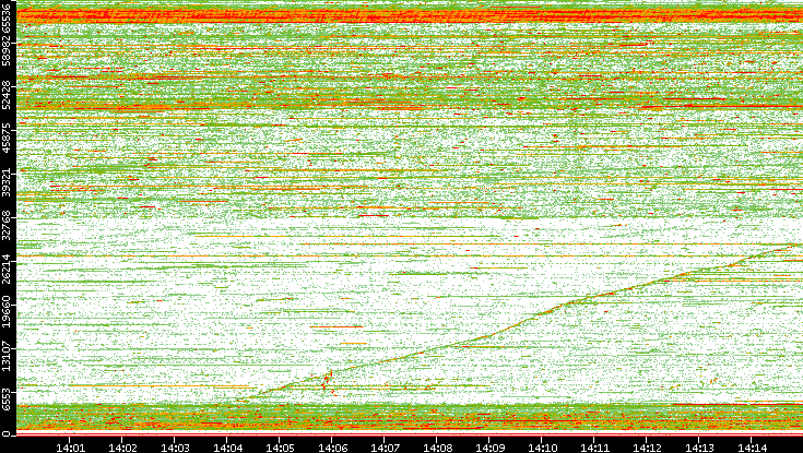 Dest. Port vs. Time