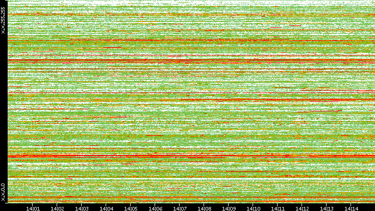 Src. IP vs. Time