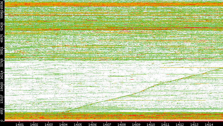 Src. Port vs. Time