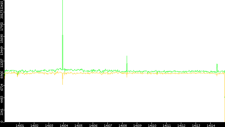 Entropy of Port vs. Time