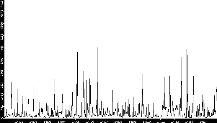 Throughput vs. Time