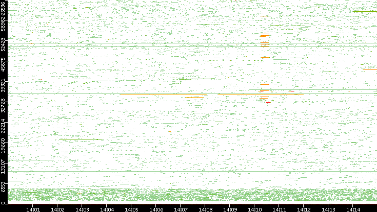 Dest. Port vs. Time
