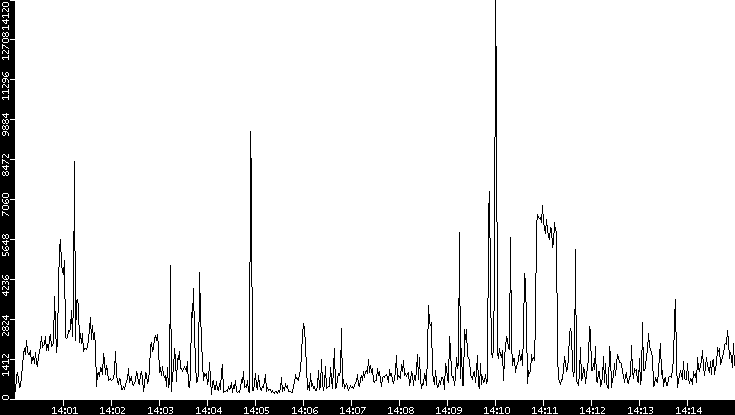 Throughput vs. Time