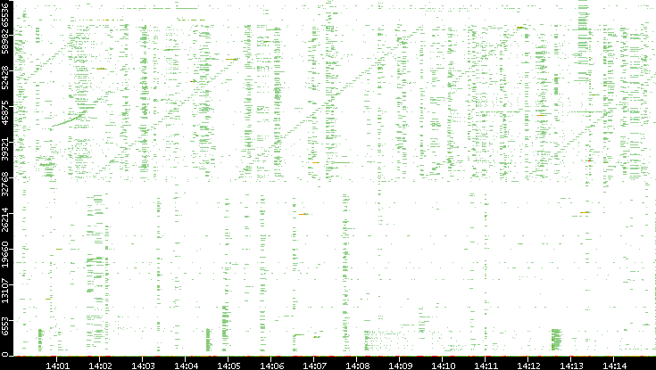 Dest. Port vs. Time