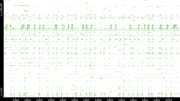 Src. IP vs. Time