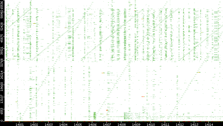 Src. Port vs. Time