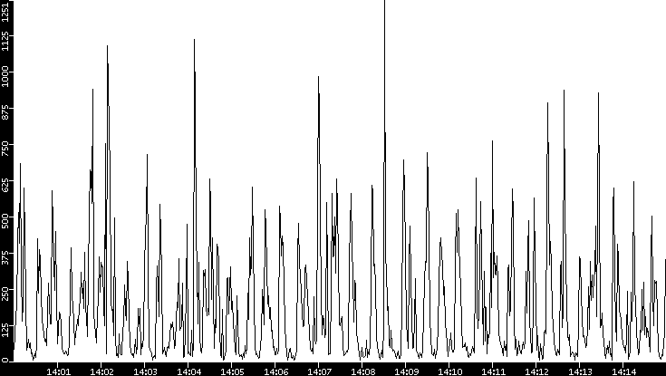 Throughput vs. Time