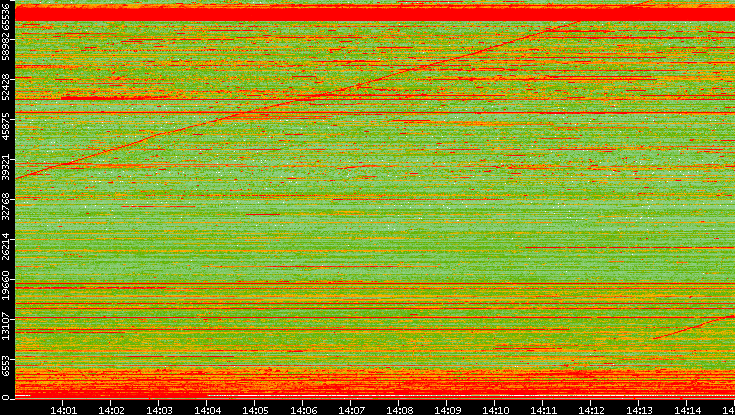 Dest. Port vs. Time