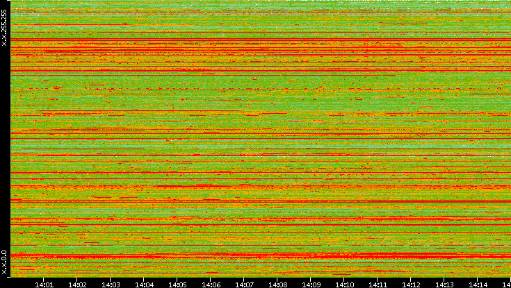 Src. IP vs. Time