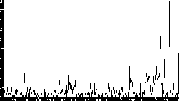 Throughput vs. Time