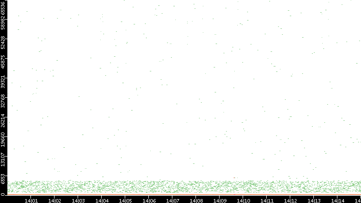 Dest. Port vs. Time