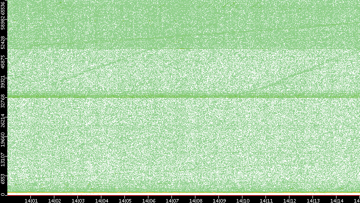 Src. Port vs. Time