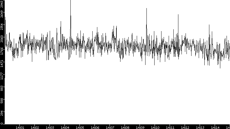 Throughput vs. Time