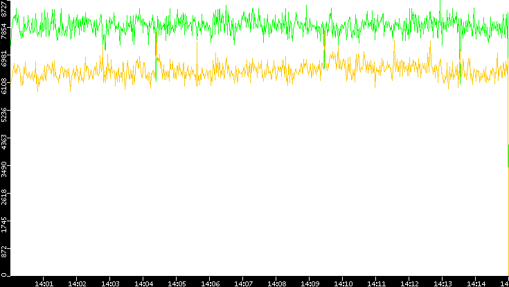 Entropy of Port vs. Time
