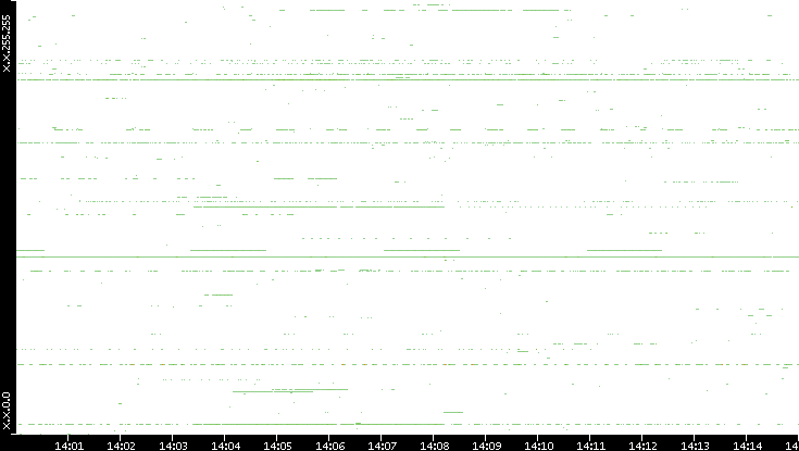 Src. IP vs. Time