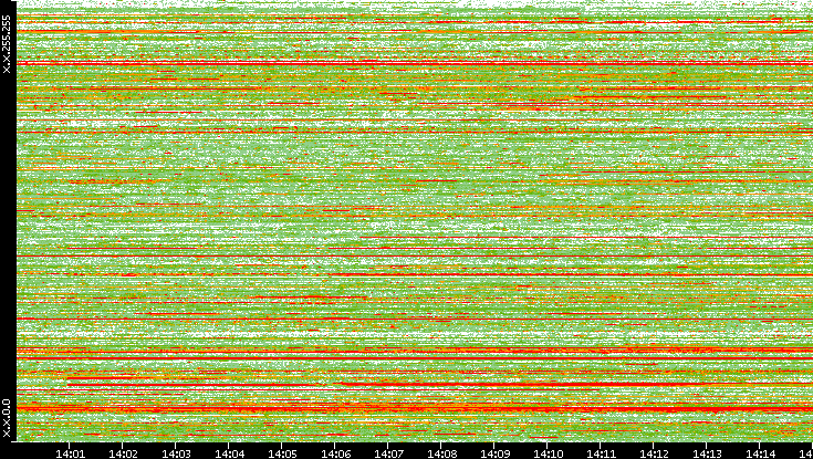 Dest. IP vs. Time
