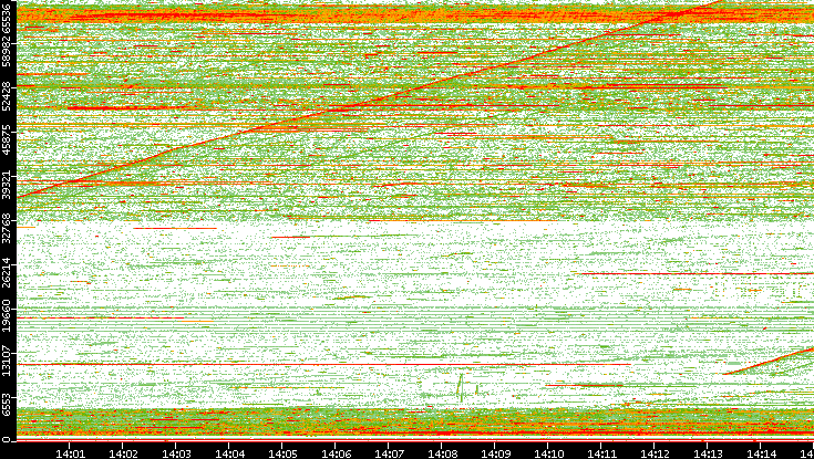 Dest. Port vs. Time
