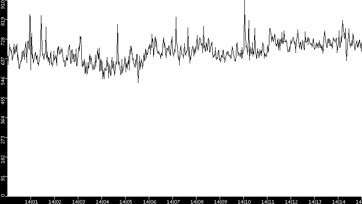 Average Packet Size vs. Time