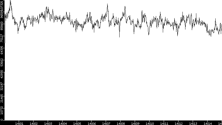 Throughput vs. Time