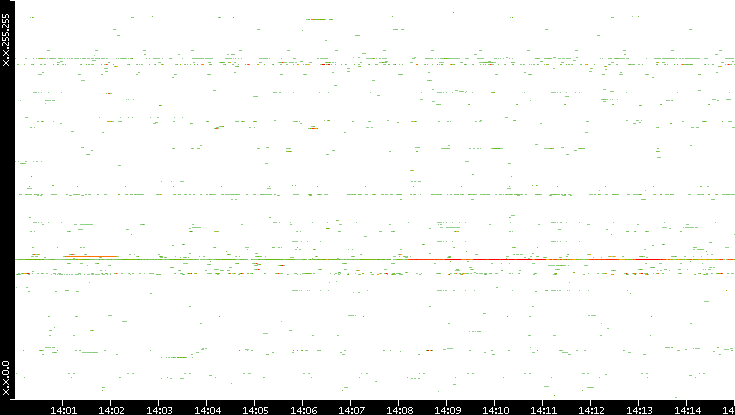 Dest. IP vs. Time