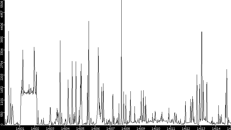 Throughput vs. Time