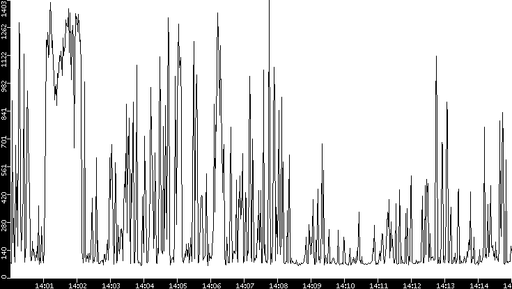 Average Packet Size vs. Time