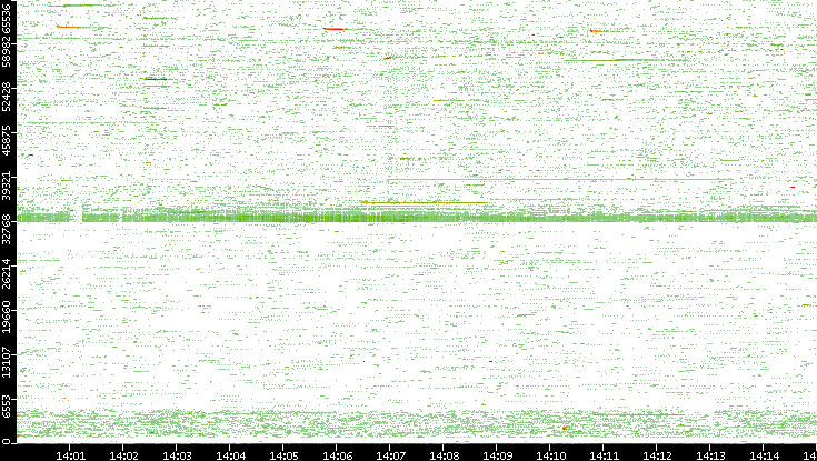Src. Port vs. Time