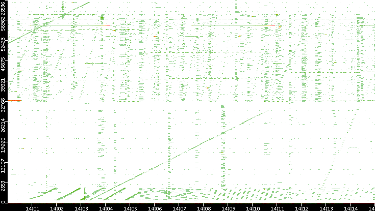 Dest. Port vs. Time