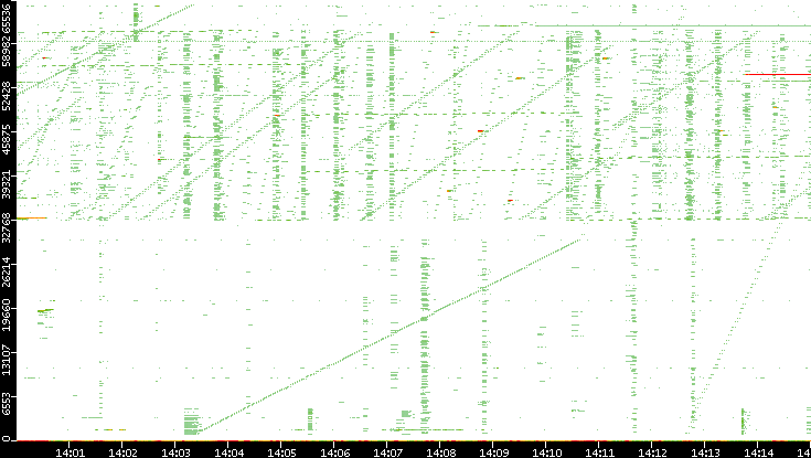 Src. Port vs. Time