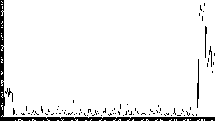 Throughput vs. Time