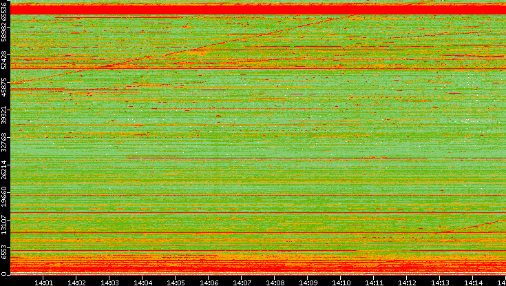 Dest. Port vs. Time