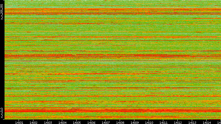 Src. IP vs. Time