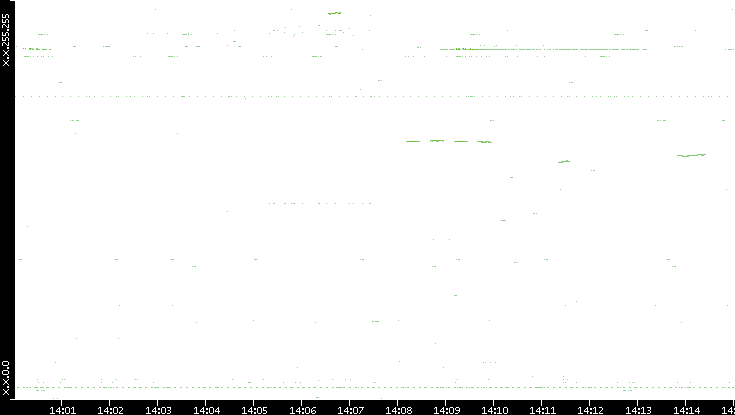 Dest. IP vs. Time